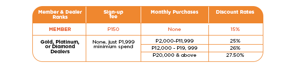 New member and dealer purchase thresholds and discount rates